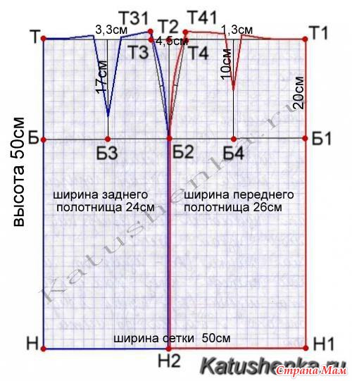 Этапы моделирования